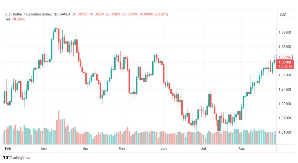 تحليل الدولار الكندي-USDCAD-29-8-2023