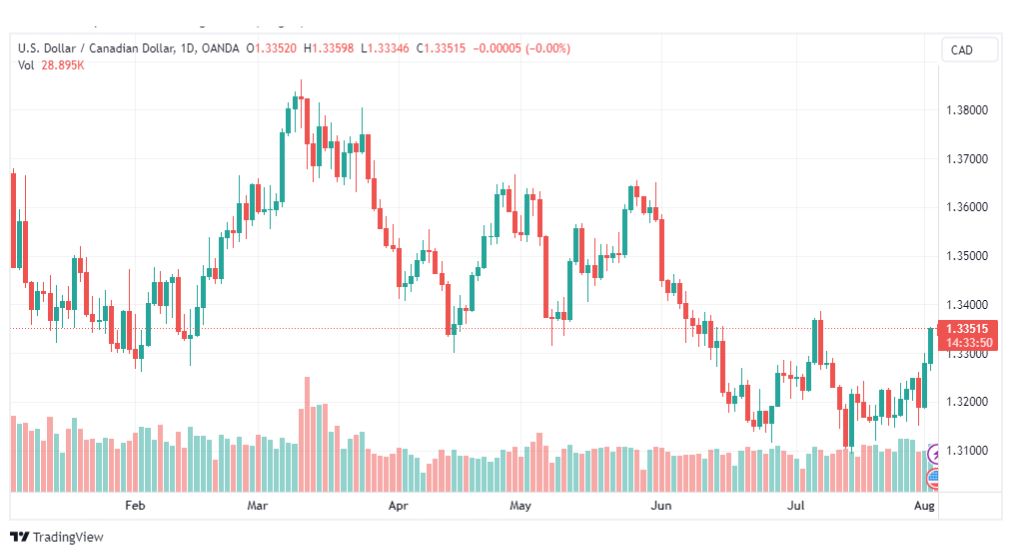 تحليل الدولار الكندي-USDCAD-3-8-2023