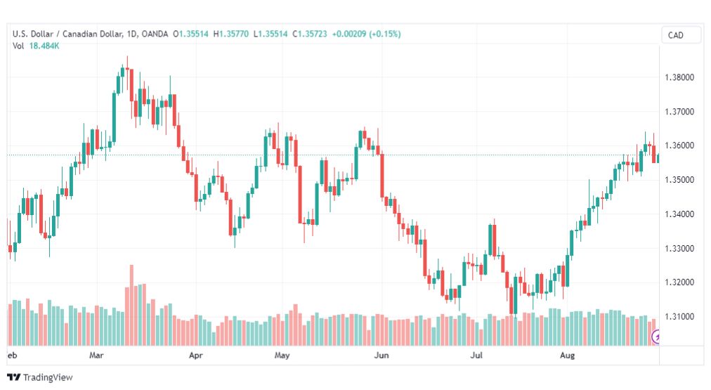 تحليل الدولار الكندي-USDCAD-30-8-2023