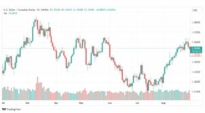 تحليل الدولار الكندي-USDCAD-31-8-2023