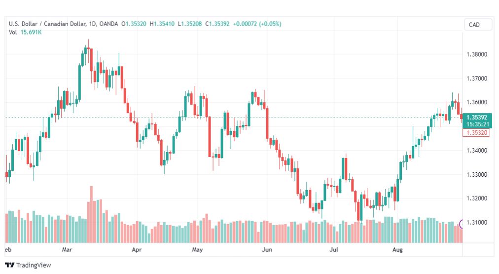 تحليل الدولار الكندي-USDCAD-31-8-2023