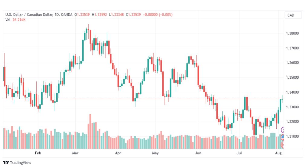 تحليل الدولار الكندي-USDCAD-4-8-2023