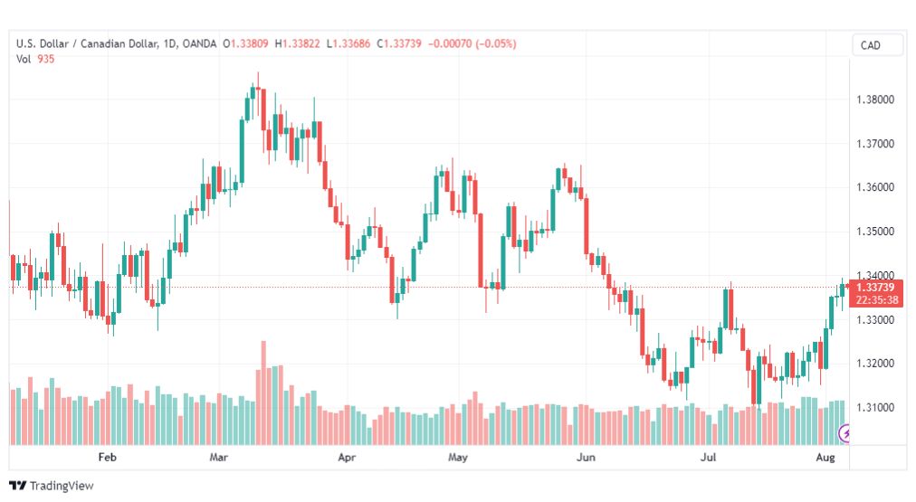 تحليل الدولار الكندي-USDCAD-7-8-2023