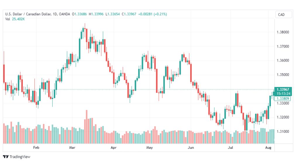 تحليل الدولار الكندي-USDCAD-8-8-2023