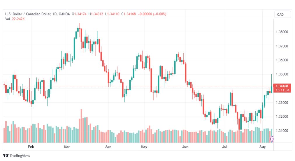 تحليل الدولار الكندي-USDCAD-9-8-2023