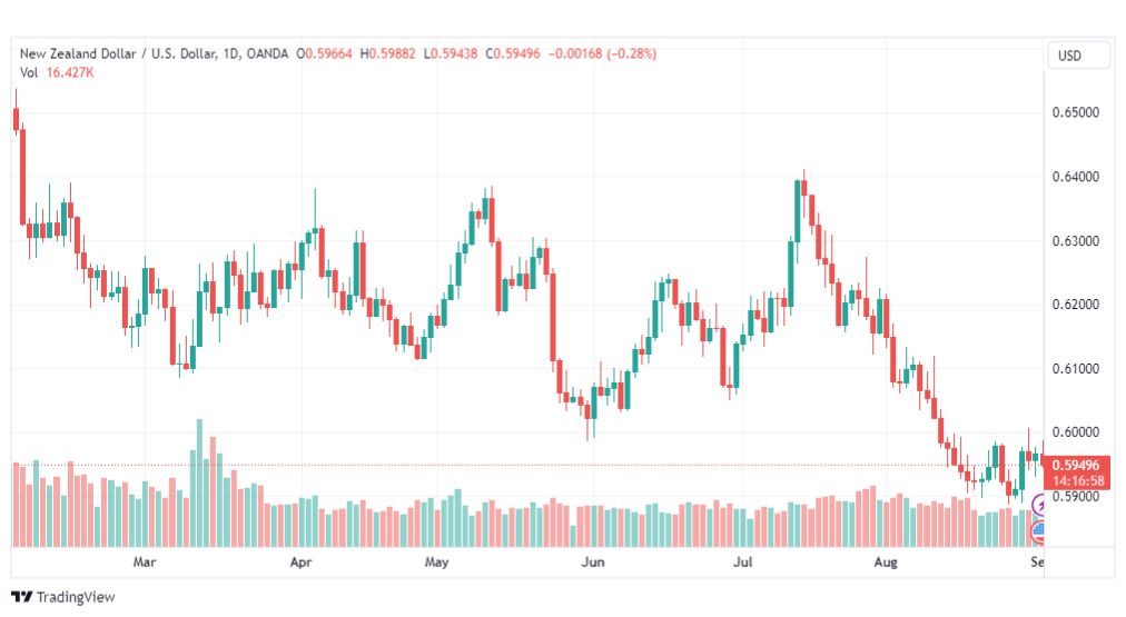 تحليل الدولار النيوزلندي-NZDUSD-1-9-2023