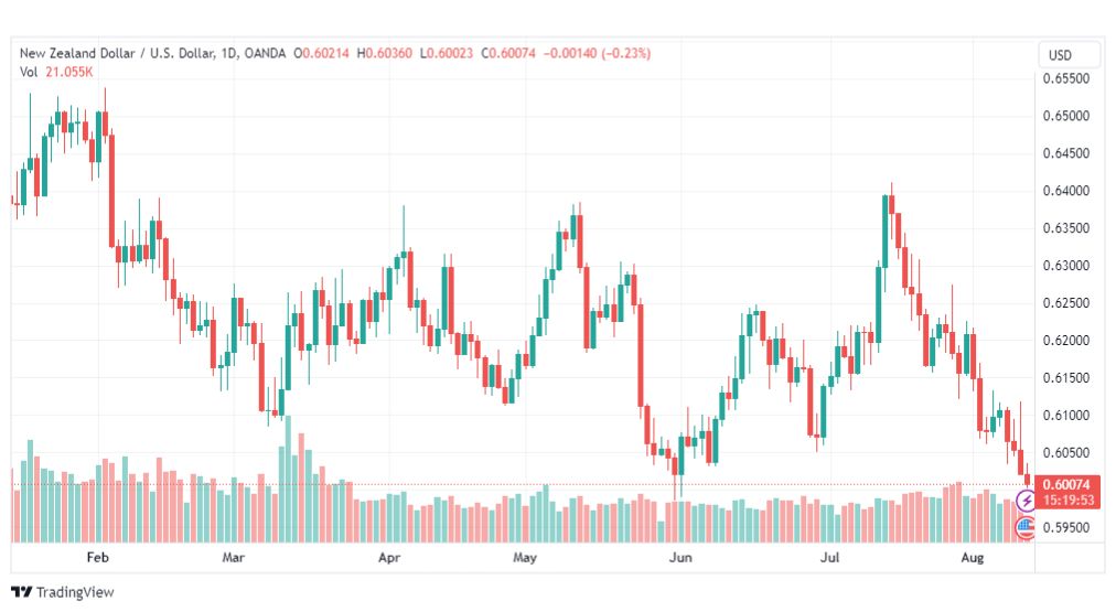 تحليل الدولار النيوزلندي-NZDUSD-11-8-2023