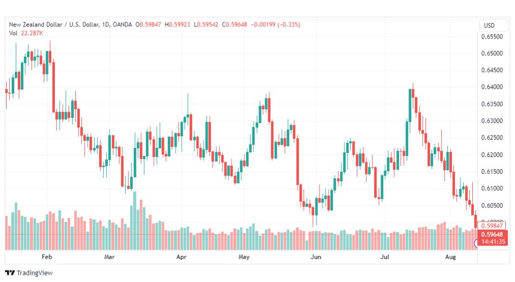 تحليل الدولار النيوزلندي-NZDUSD-14-8-2023