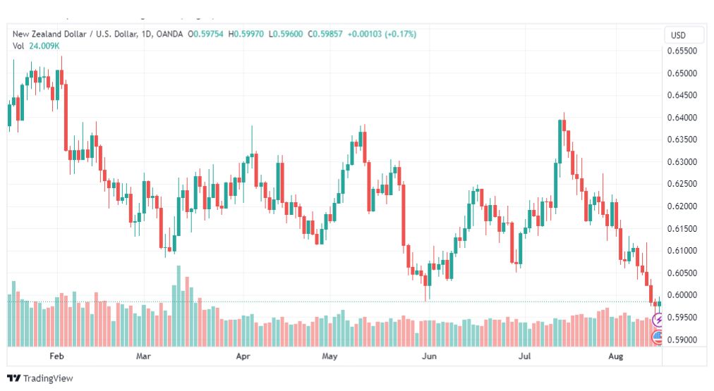 تحليل الدولار النيوزلندي-NZDUSD-15-8-2023