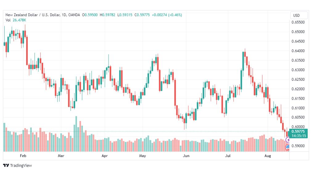 تحليل الدولار النيوزلندي-NZDUSD-16-8-2023
