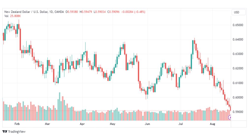 تحليل الدولار النيوزلندي-NZDUSD-17-8-2023