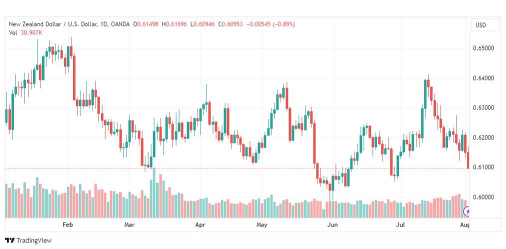 تحليل الدولار النيوزلندي-NZDUSD-2-8-2023