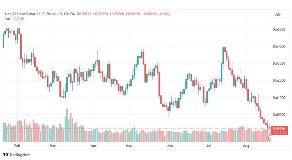 تحليل الدولار النيوزلندي-NZDUSD-21-8-2023
