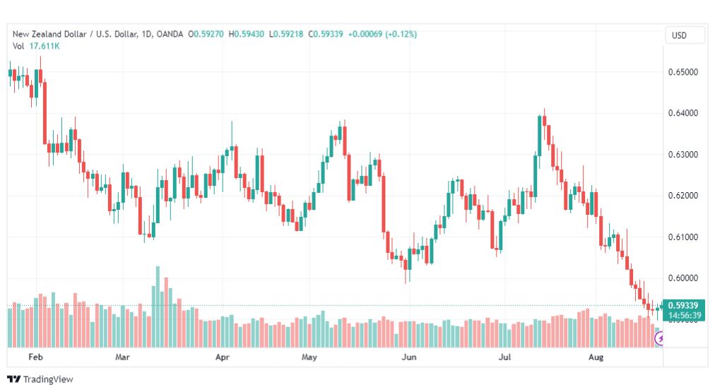 تحليل الدولار النيوزلندي-NZDUSD-22-8-2023