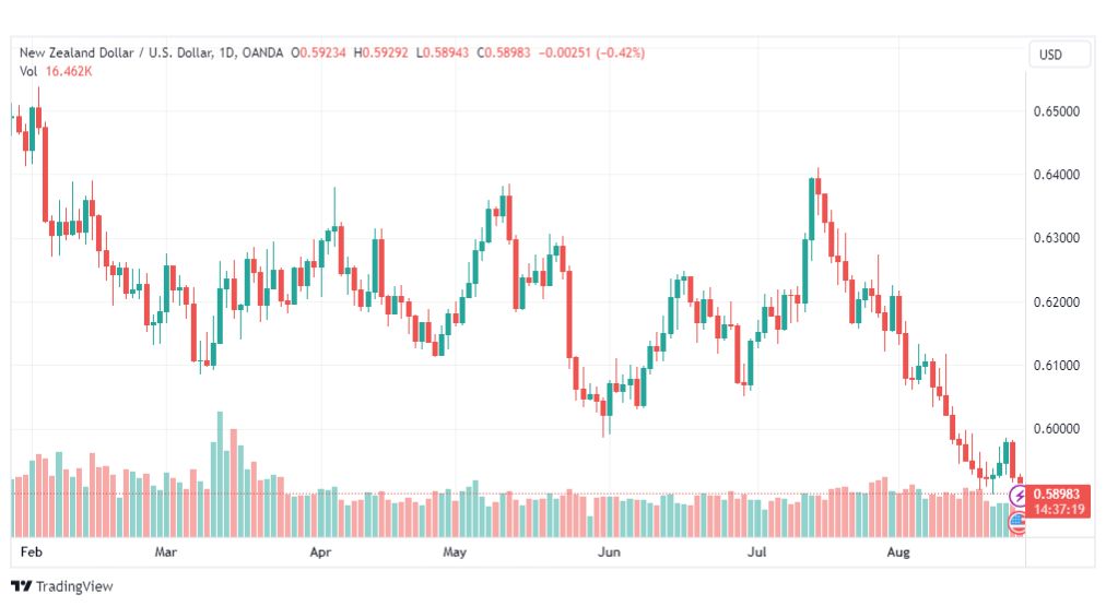 تحليل الدولار النيوزلندي-NZDUSD-25-8-2023