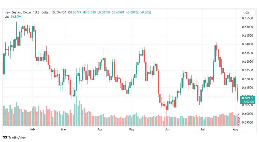 تحليل الدولار النيوزلندي-NZDUSD-4-8-2023