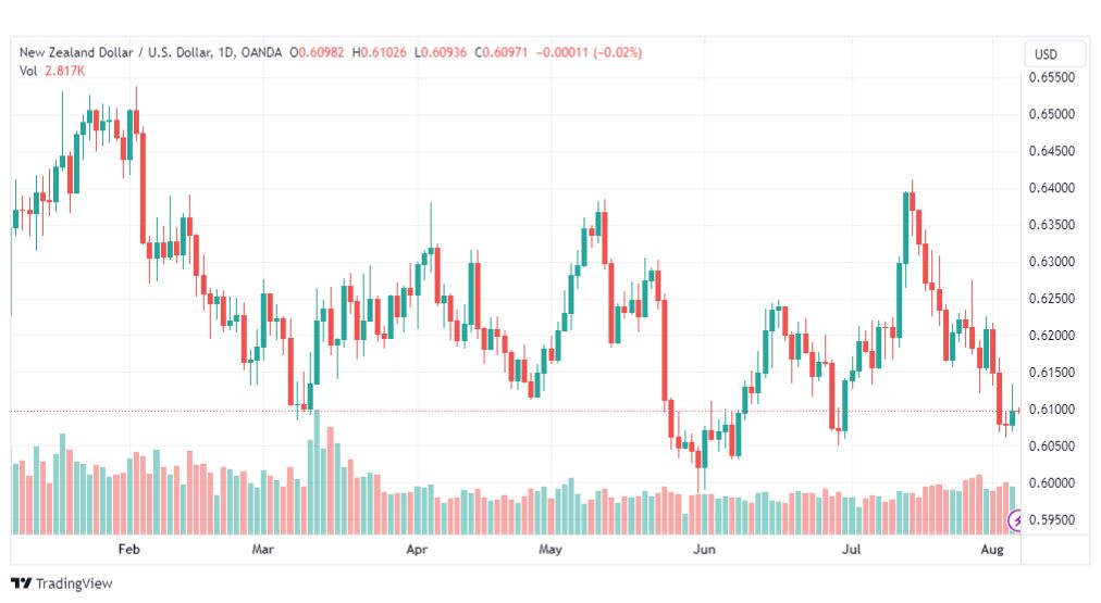 تحليل الدولار النيوزلندي-NZDUSD-7-8-2023