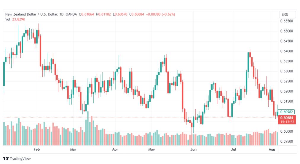 تحليل الدولار النيوزلندي-NZDUSD-8-8-2023