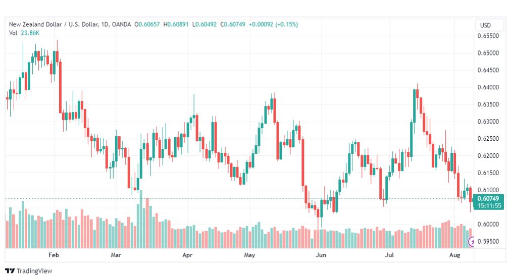 تحليل الدولار النيوزلندي-NZDUSD-9-8-2023