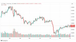 تحليل الدولار فرنك-USDCHF-1-9-2023