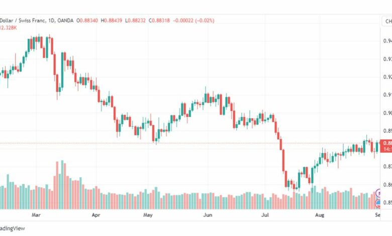 تحليل الدولار فرنك-USDCHF-1-9-2023