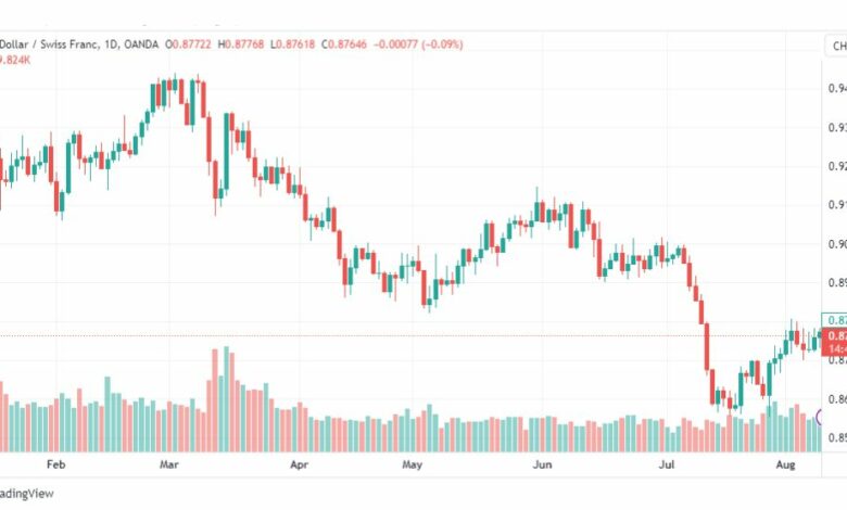 تحليل الدولار فرنك-USDCHF-10-8-2023