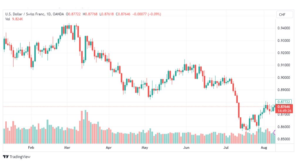 تحليل الدولار فرنك-USDCHF-10-8-2023