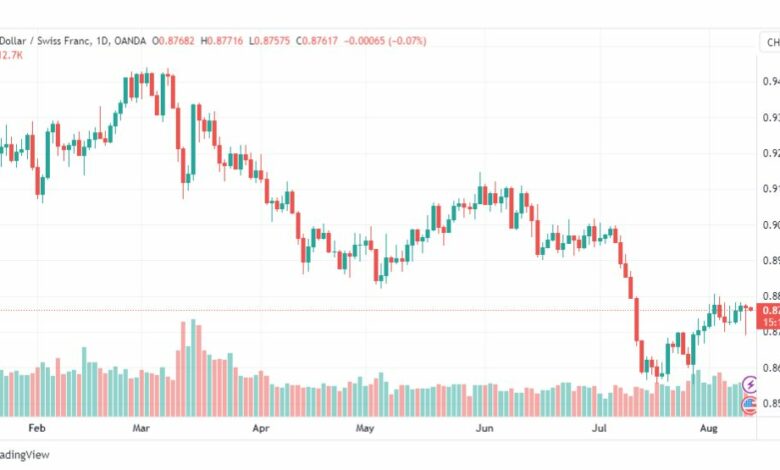 تحليل الدولار فرنك-USDCHF-11-8-2023
