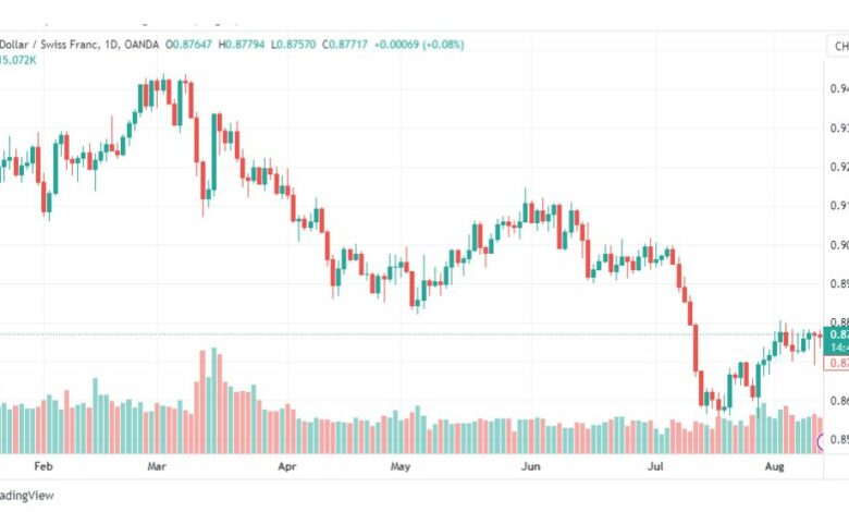 تحليل الدولار فرنك-USDCHF-14-8-2023