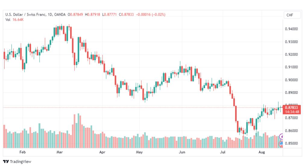تحليل الدولار فرنك-USDCHF-16-8-2023