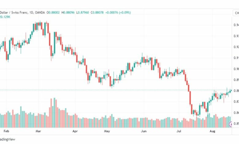 تحليل الدولار فرنك-USDCHF-17-8-2023