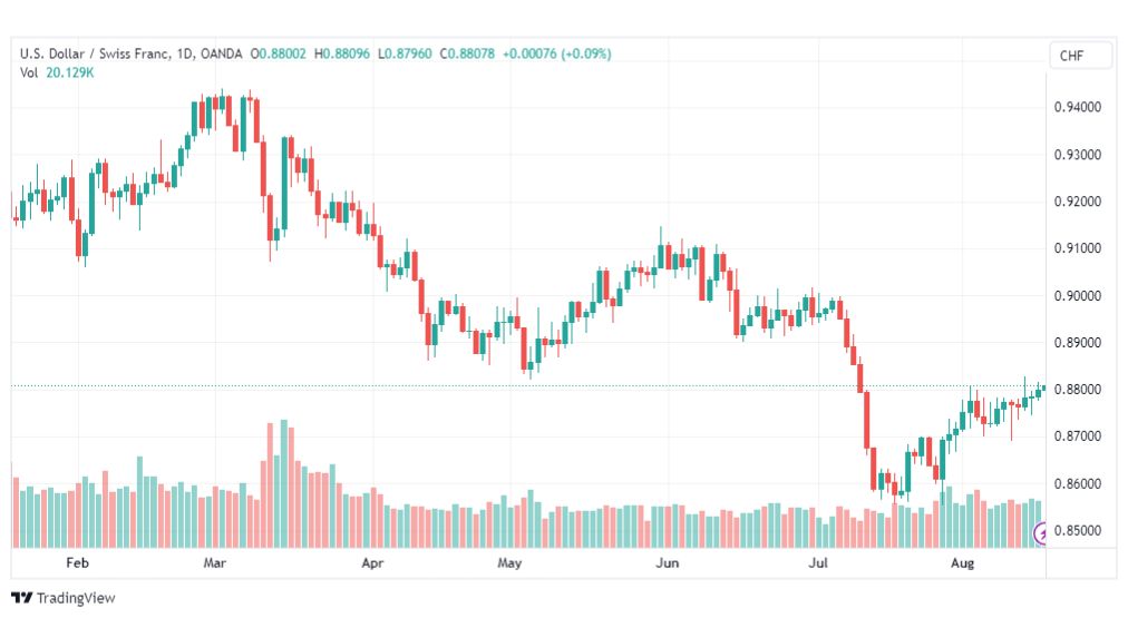 تحليل الدولار فرنك-USDCHF-17-8-2023