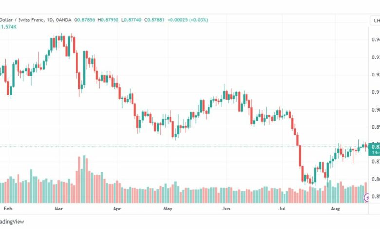 تحليل الدولار فرنك-USDCHF-18-8-2023