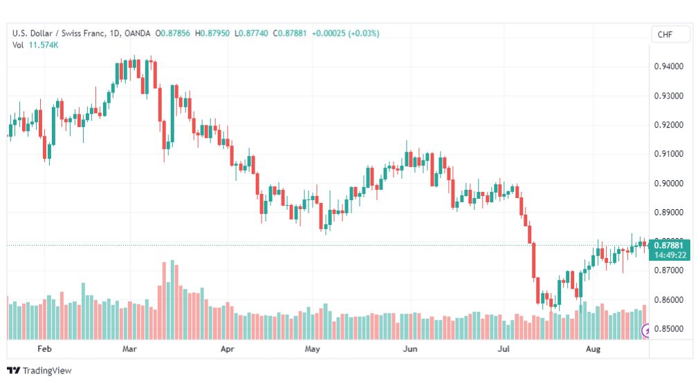 تحليل الدولار فرنك-USDCHF-18-8-2023