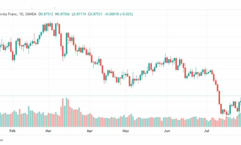 تحليل الدولار فرنك-USDCHF-2-8-2023