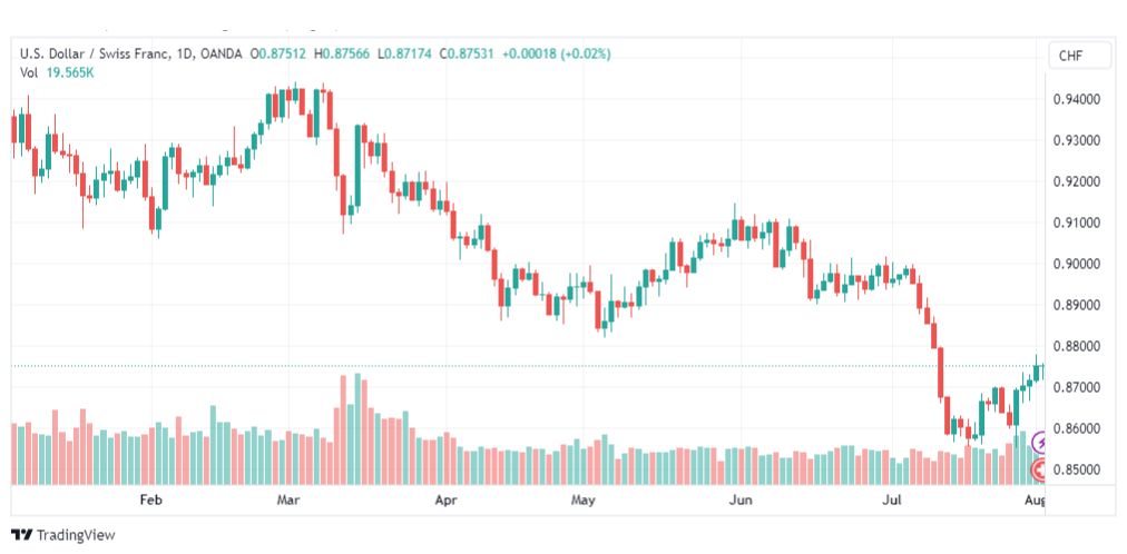 تحليل الدولار فرنك-USDCHF-2-8-2023