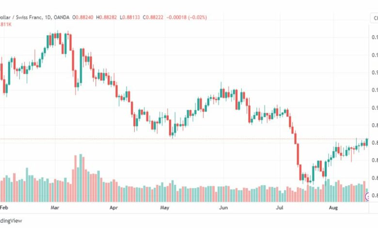 تحليل الدولار فرنك-USDCHF-21-8-2023