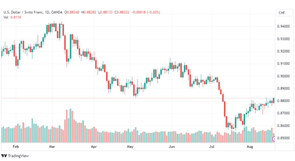 تحليل الدولار فرنك-USDCHF-21-8-2023