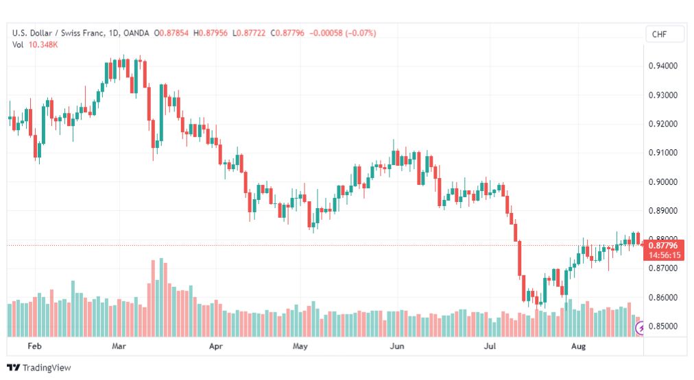 تحليل الدولار فرنك-USDCHF-22-8-2023