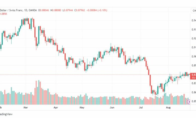 تحليل الدولار فرنك-USDCHF-23-8-2023