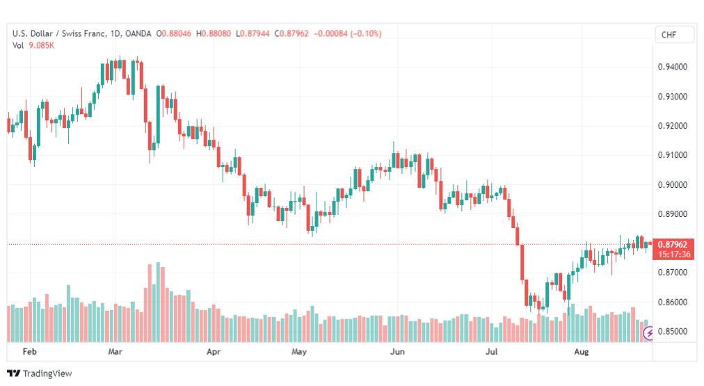 تحليل الدولار فرنك-USDCHF-23-8-2023