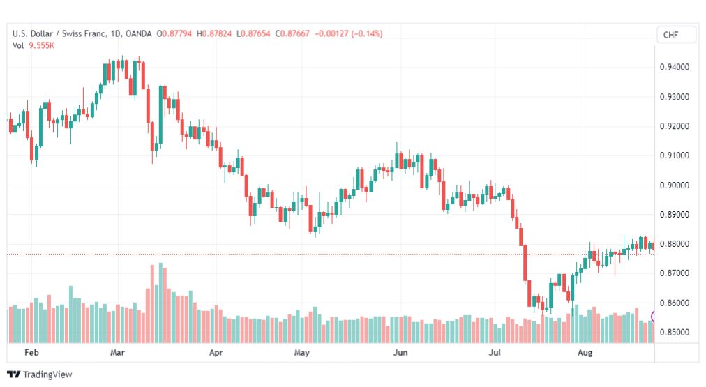 تحليل الدولار فرنك-USDCHF-24-8-2023