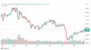 تحليل الدولار فرنك-USDCHF-25-8-2023