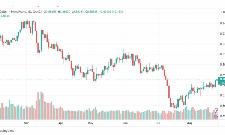 تحليل الدولار فرنك-USDCHF-25-8-2023