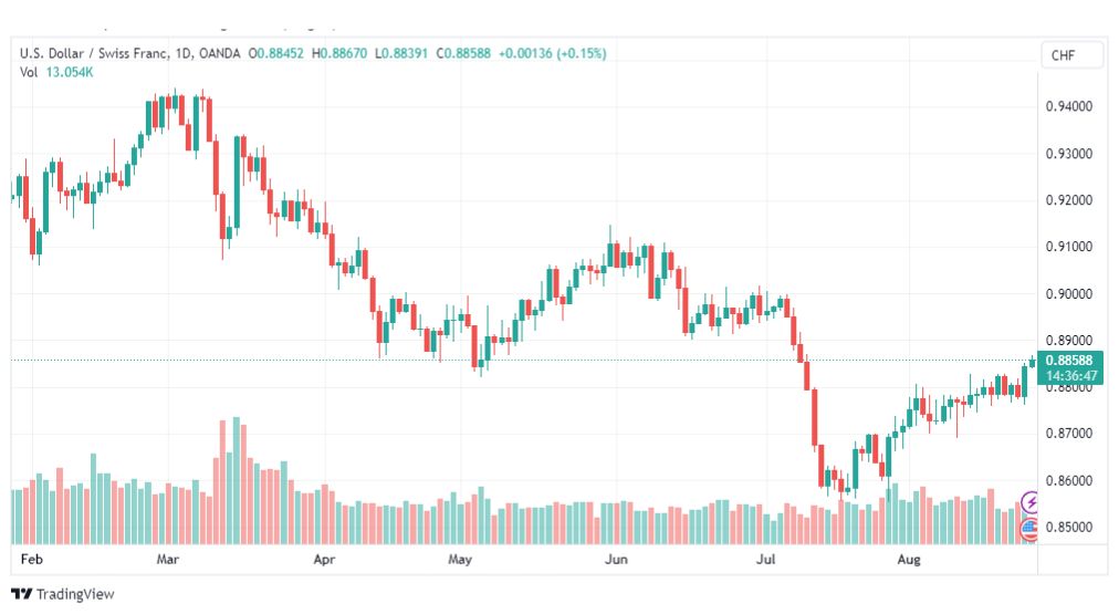 تحليل الدولار فرنك-USDCHF-25-8-2023