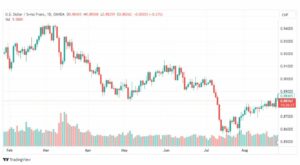 تحليل الدولار فرنك-USDCHF-28-8-2023