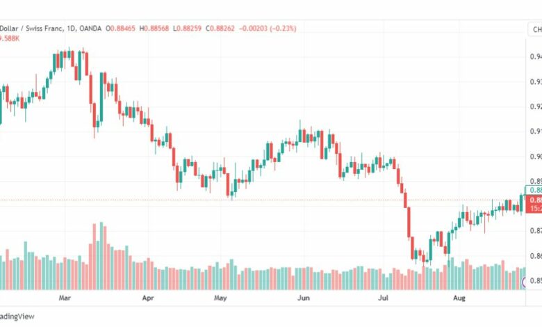 تحليل الدولار فرنك-USDCHF-28-8-2023