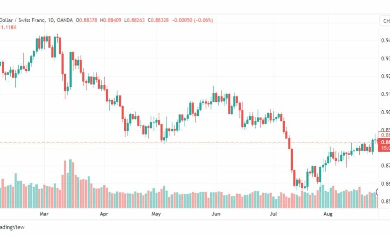 تحليل الدولار فرنك-USDCHF-29-8-2023