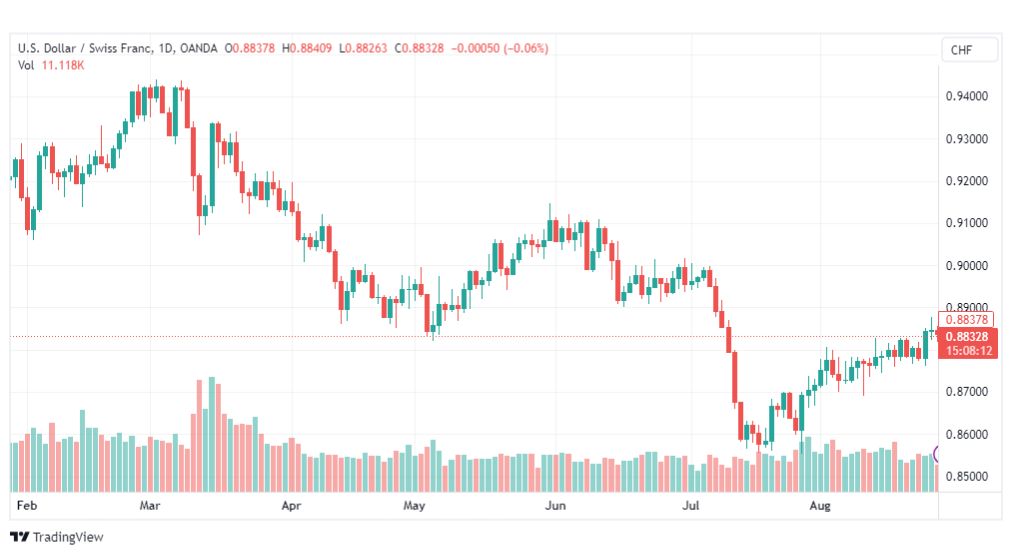 تحليل الدولار فرنك-USDCHF-29-8-2023