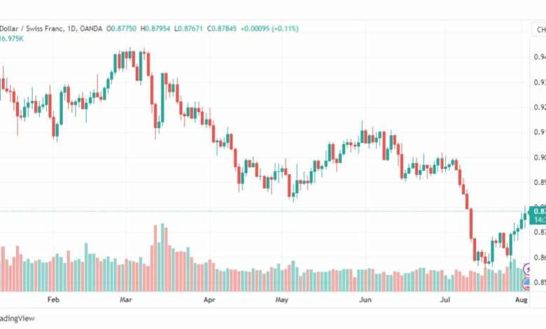 تحليل الدولار فرنك-USDCHF-3-8-2023